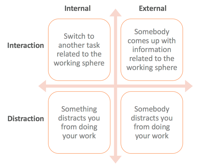 Interruptions or distraction