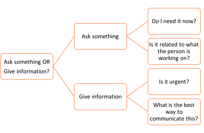 How to Deal With Interruptions at Work