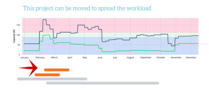 Optimization of activities execution