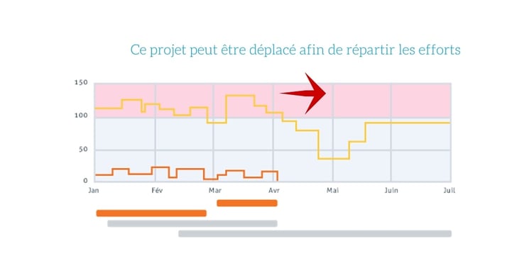 Optimiser la réalisation des activités