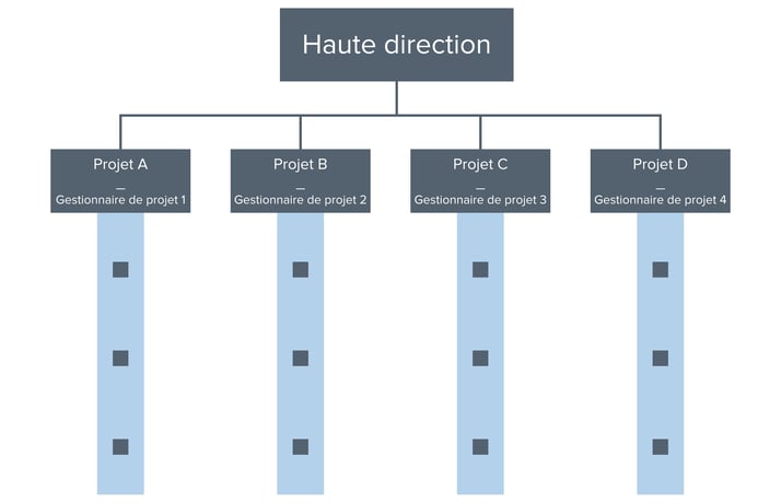 Les structures organisationnelles