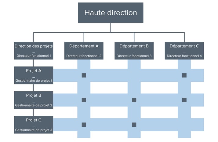  Structure matricielle