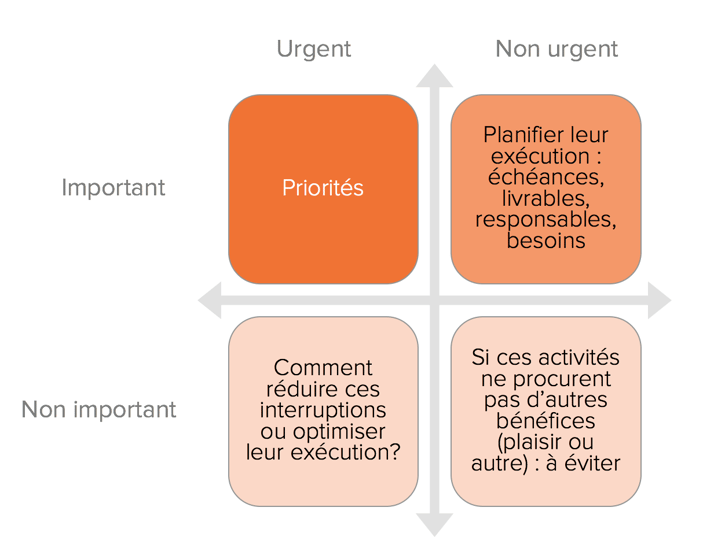 Urgent ou important Urgent ou important