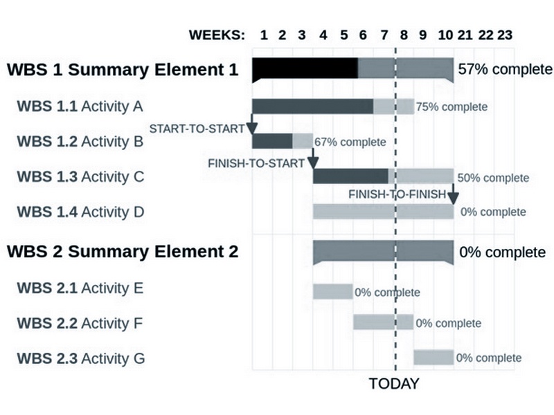 Maîtriser le diagramme de Gantt